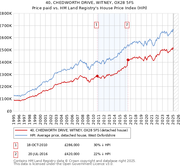 40, CHEDWORTH DRIVE, WITNEY, OX28 5FS: Price paid vs HM Land Registry's House Price Index