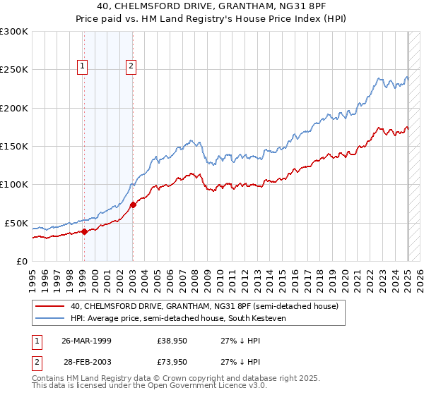 40, CHELMSFORD DRIVE, GRANTHAM, NG31 8PF: Price paid vs HM Land Registry's House Price Index
