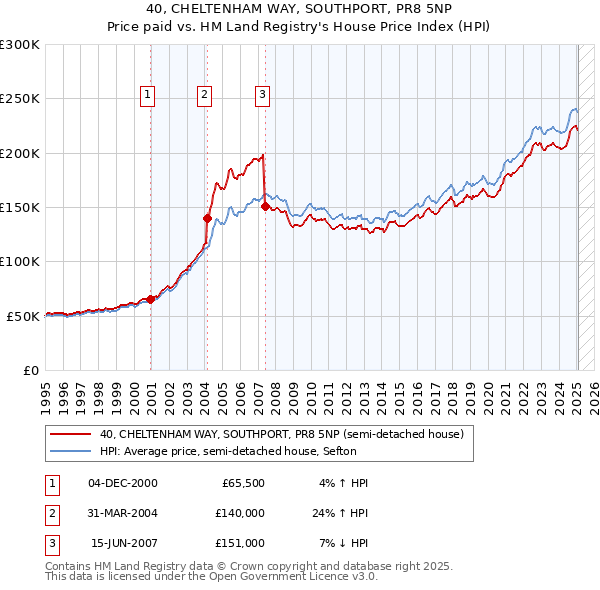 40, CHELTENHAM WAY, SOUTHPORT, PR8 5NP: Price paid vs HM Land Registry's House Price Index