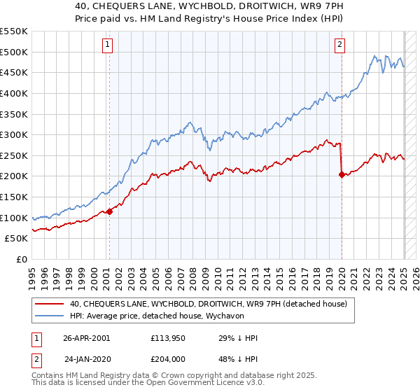 40, CHEQUERS LANE, WYCHBOLD, DROITWICH, WR9 7PH: Price paid vs HM Land Registry's House Price Index