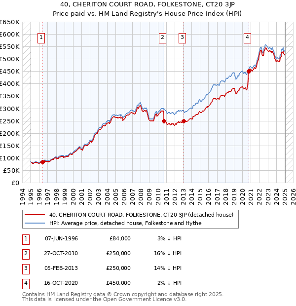 40, CHERITON COURT ROAD, FOLKESTONE, CT20 3JP: Price paid vs HM Land Registry's House Price Index