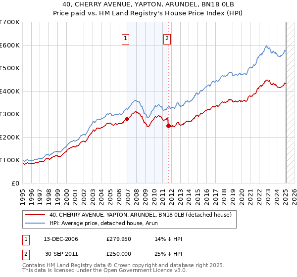 40, CHERRY AVENUE, YAPTON, ARUNDEL, BN18 0LB: Price paid vs HM Land Registry's House Price Index