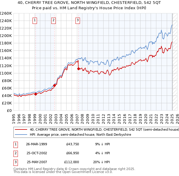 40, CHERRY TREE GROVE, NORTH WINGFIELD, CHESTERFIELD, S42 5QT: Price paid vs HM Land Registry's House Price Index