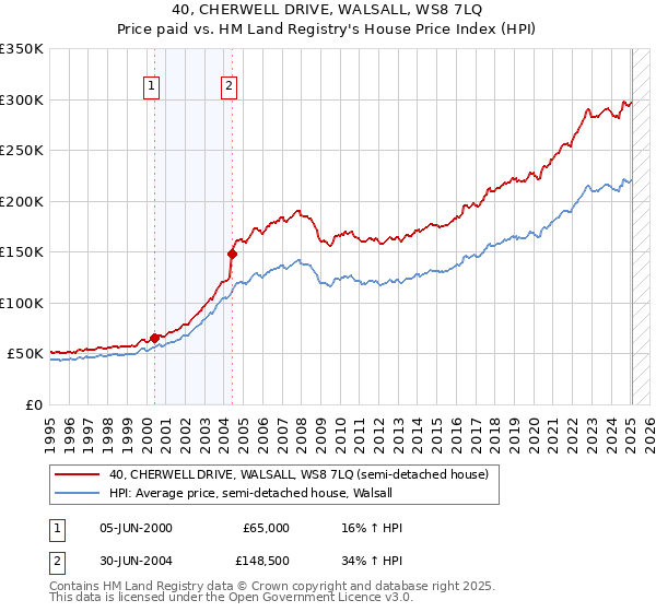 40, CHERWELL DRIVE, WALSALL, WS8 7LQ: Price paid vs HM Land Registry's House Price Index