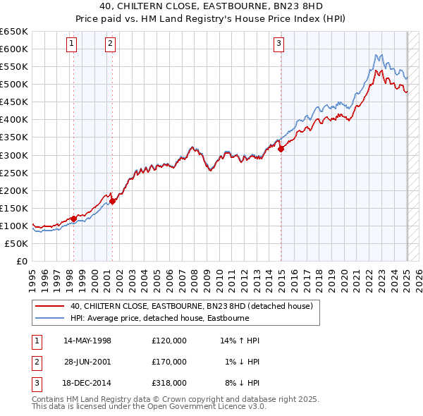 40, CHILTERN CLOSE, EASTBOURNE, BN23 8HD: Price paid vs HM Land Registry's House Price Index