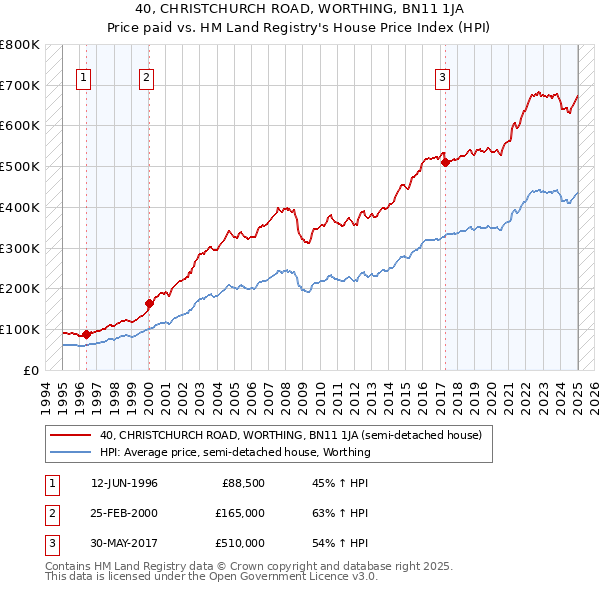 40, CHRISTCHURCH ROAD, WORTHING, BN11 1JA: Price paid vs HM Land Registry's House Price Index