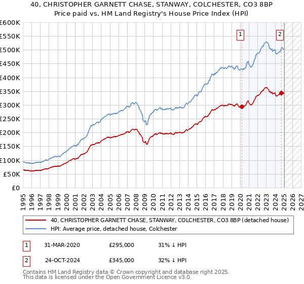 40, CHRISTOPHER GARNETT CHASE, STANWAY, COLCHESTER, CO3 8BP: Price paid vs HM Land Registry's House Price Index