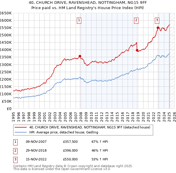 40, CHURCH DRIVE, RAVENSHEAD, NOTTINGHAM, NG15 9FF: Price paid vs HM Land Registry's House Price Index