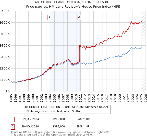 40, CHURCH LANE, OULTON, STONE, ST15 8UE: Price paid vs HM Land Registry's House Price Index