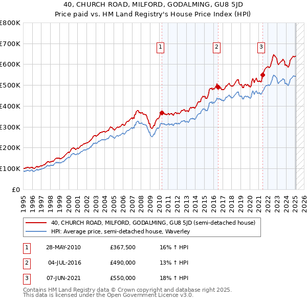 40, CHURCH ROAD, MILFORD, GODALMING, GU8 5JD: Price paid vs HM Land Registry's House Price Index
