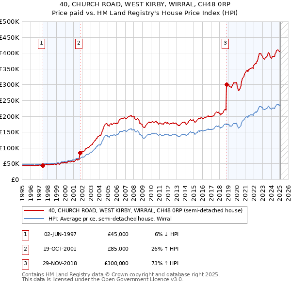 40, CHURCH ROAD, WEST KIRBY, WIRRAL, CH48 0RP: Price paid vs HM Land Registry's House Price Index