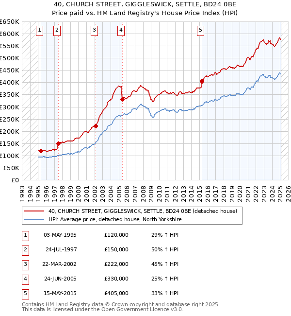 40, CHURCH STREET, GIGGLESWICK, SETTLE, BD24 0BE: Price paid vs HM Land Registry's House Price Index