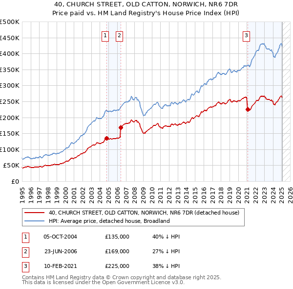 40, CHURCH STREET, OLD CATTON, NORWICH, NR6 7DR: Price paid vs HM Land Registry's House Price Index