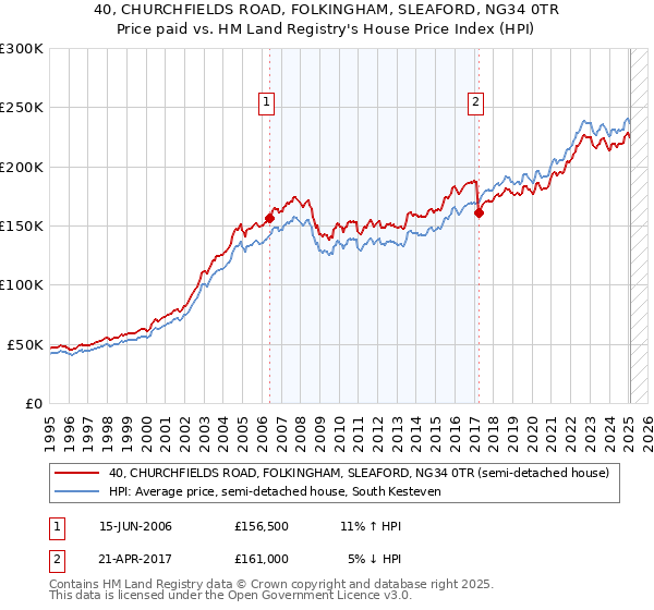 40, CHURCHFIELDS ROAD, FOLKINGHAM, SLEAFORD, NG34 0TR: Price paid vs HM Land Registry's House Price Index