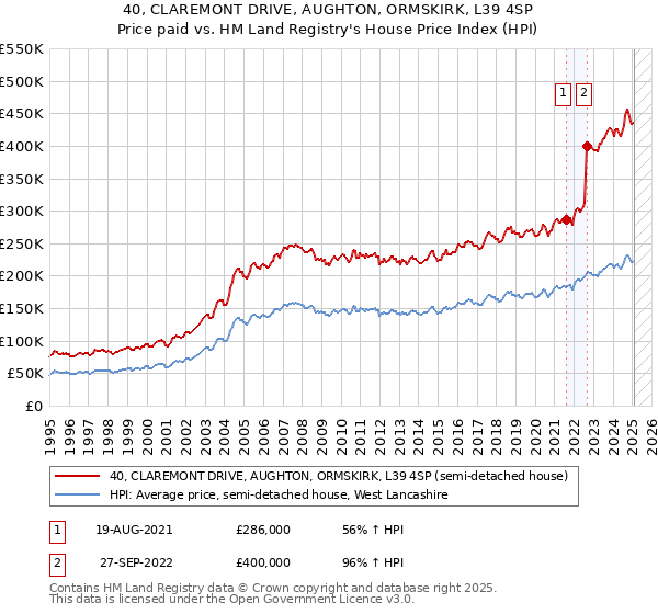 40, CLAREMONT DRIVE, AUGHTON, ORMSKIRK, L39 4SP: Price paid vs HM Land Registry's House Price Index