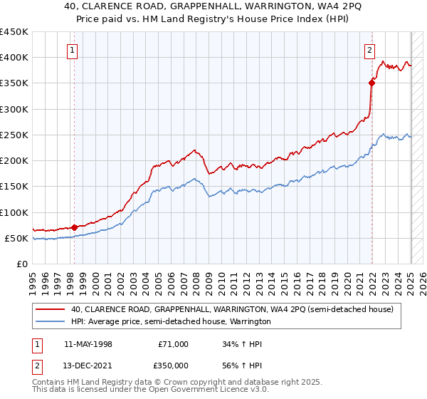 40, CLARENCE ROAD, GRAPPENHALL, WARRINGTON, WA4 2PQ: Price paid vs HM Land Registry's House Price Index