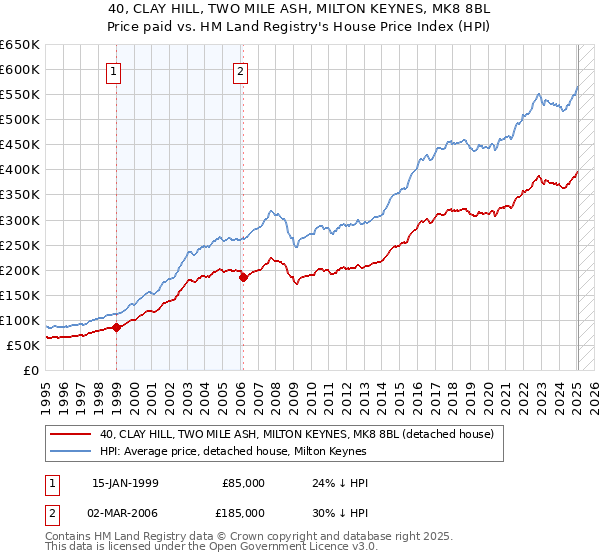 40, CLAY HILL, TWO MILE ASH, MILTON KEYNES, MK8 8BL: Price paid vs HM Land Registry's House Price Index