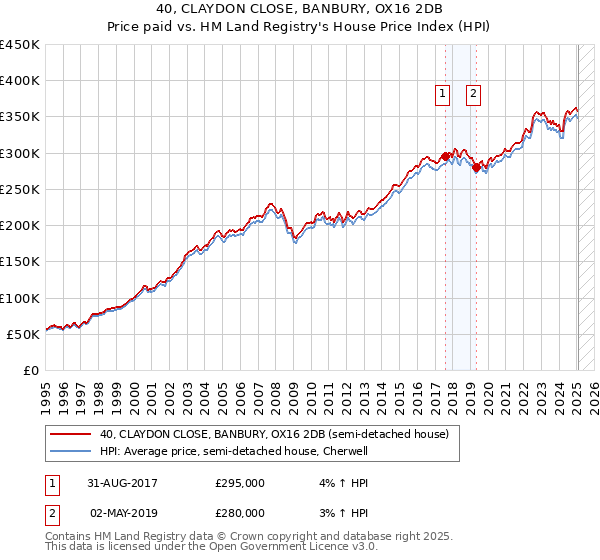 40, CLAYDON CLOSE, BANBURY, OX16 2DB: Price paid vs HM Land Registry's House Price Index