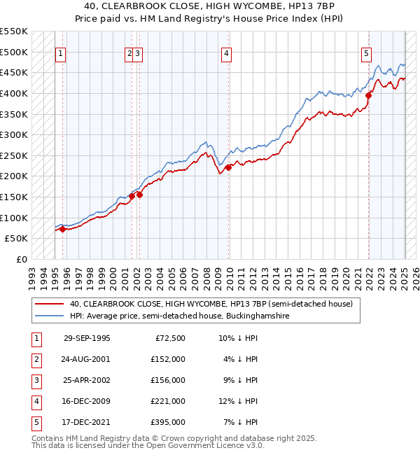 40, CLEARBROOK CLOSE, HIGH WYCOMBE, HP13 7BP: Price paid vs HM Land Registry's House Price Index