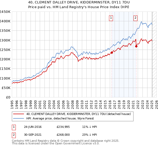 40, CLEMENT DALLEY DRIVE, KIDDERMINSTER, DY11 7DU: Price paid vs HM Land Registry's House Price Index