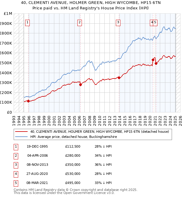 40, CLEMENTI AVENUE, HOLMER GREEN, HIGH WYCOMBE, HP15 6TN: Price paid vs HM Land Registry's House Price Index