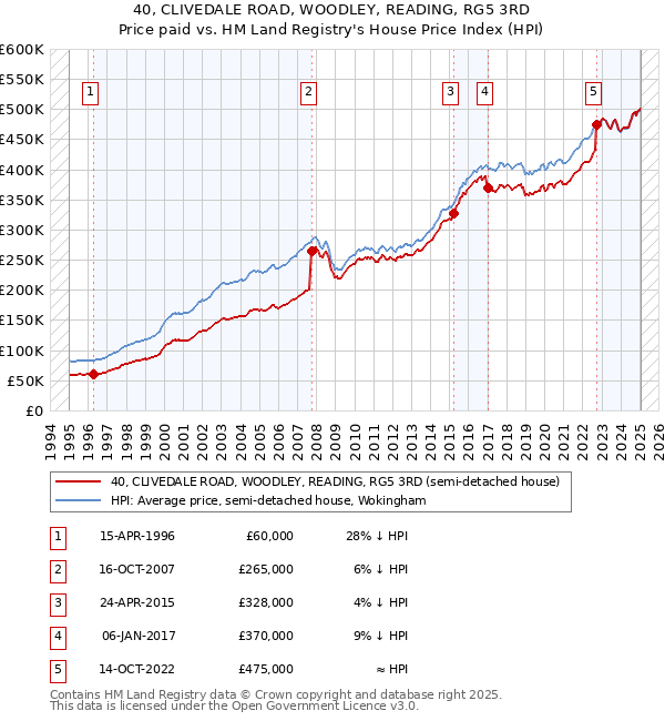 40, CLIVEDALE ROAD, WOODLEY, READING, RG5 3RD: Price paid vs HM Land Registry's House Price Index