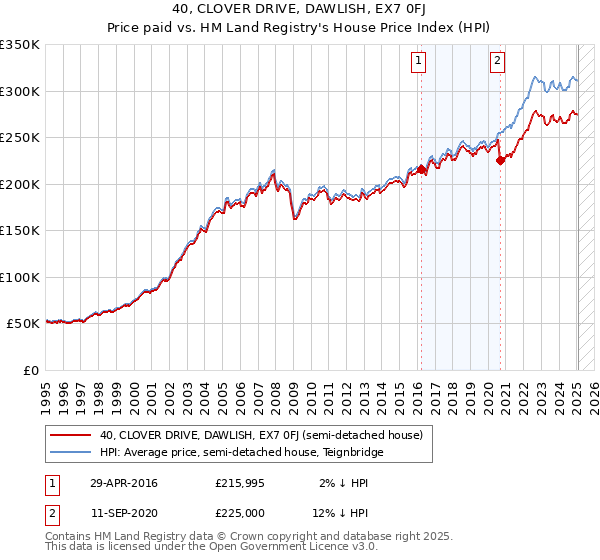 40, CLOVER DRIVE, DAWLISH, EX7 0FJ: Price paid vs HM Land Registry's House Price Index