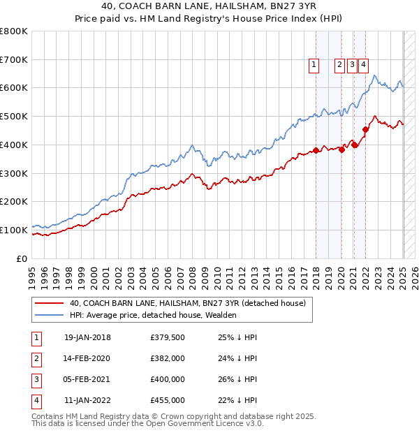 40, COACH BARN LANE, HAILSHAM, BN27 3YR: Price paid vs HM Land Registry's House Price Index