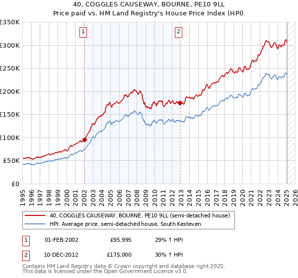 40, COGGLES CAUSEWAY, BOURNE, PE10 9LL: Price paid vs HM Land Registry's House Price Index