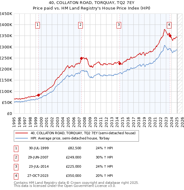 40, COLLATON ROAD, TORQUAY, TQ2 7EY: Price paid vs HM Land Registry's House Price Index