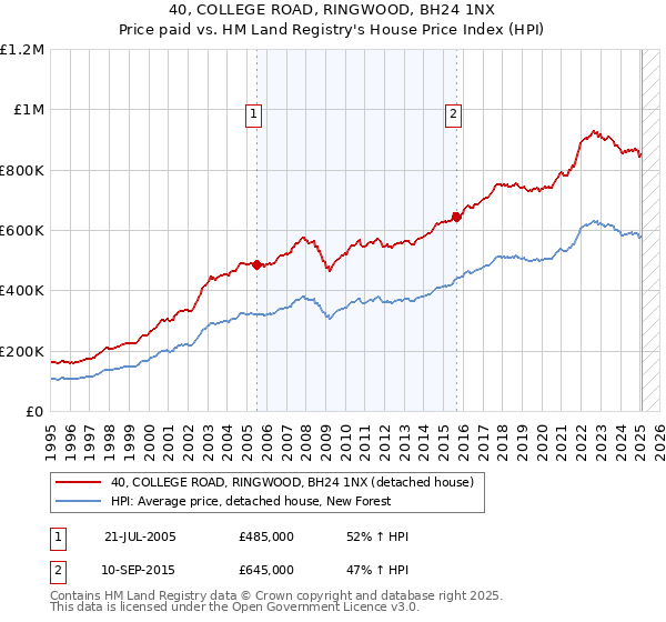 40, COLLEGE ROAD, RINGWOOD, BH24 1NX: Price paid vs HM Land Registry's House Price Index