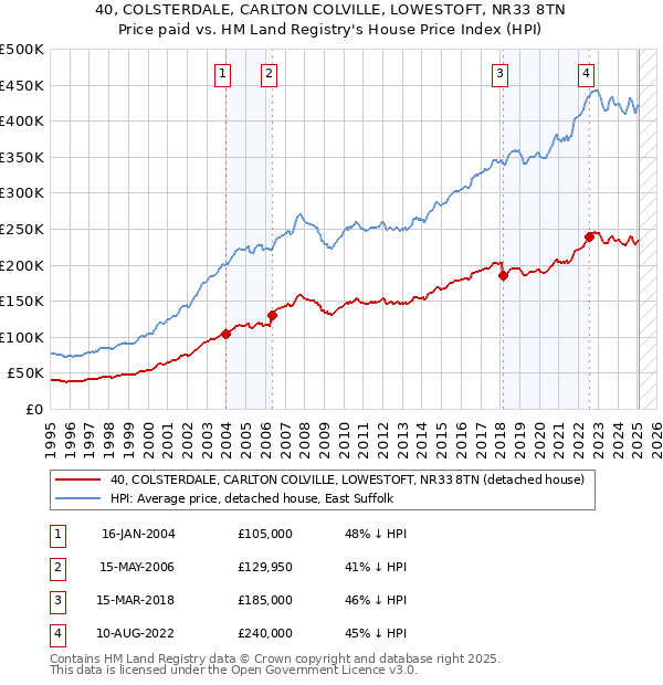 40, COLSTERDALE, CARLTON COLVILLE, LOWESTOFT, NR33 8TN: Price paid vs HM Land Registry's House Price Index