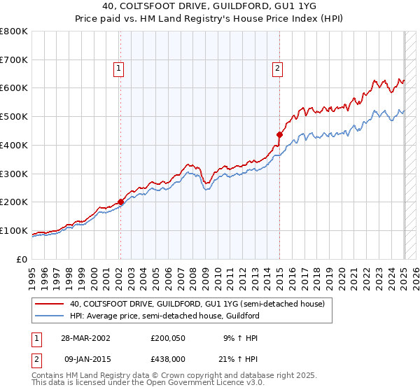 40, COLTSFOOT DRIVE, GUILDFORD, GU1 1YG: Price paid vs HM Land Registry's House Price Index