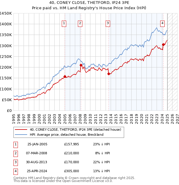 40, CONEY CLOSE, THETFORD, IP24 3PE: Price paid vs HM Land Registry's House Price Index