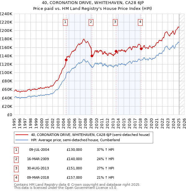 40, CORONATION DRIVE, WHITEHAVEN, CA28 6JP: Price paid vs HM Land Registry's House Price Index