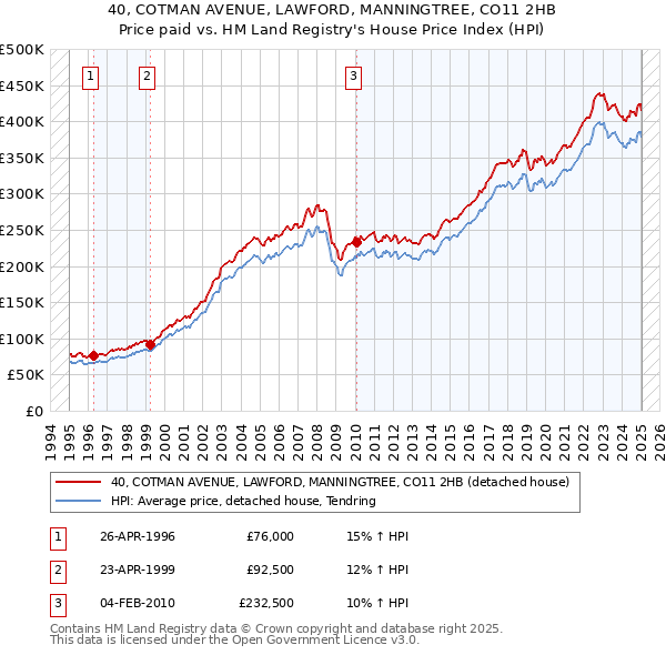 40, COTMAN AVENUE, LAWFORD, MANNINGTREE, CO11 2HB: Price paid vs HM Land Registry's House Price Index