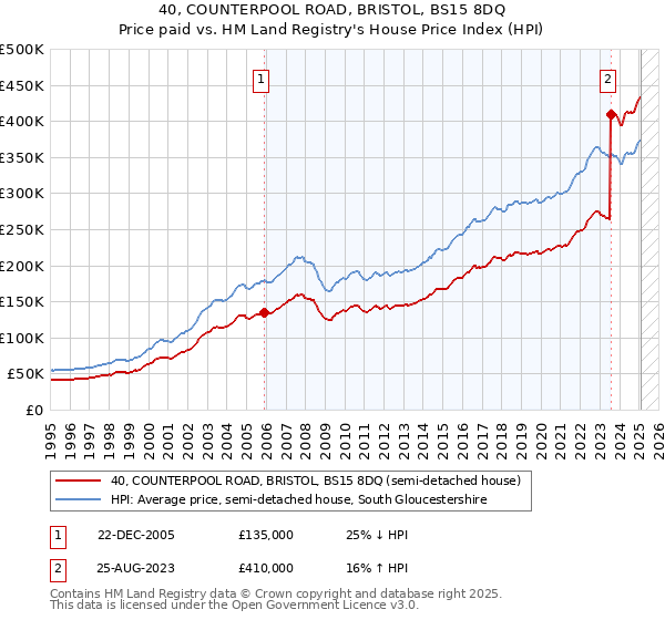 40, COUNTERPOOL ROAD, BRISTOL, BS15 8DQ: Price paid vs HM Land Registry's House Price Index