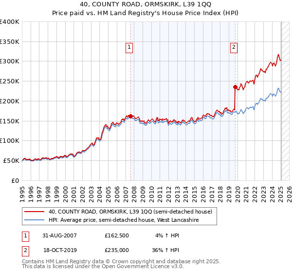 40, COUNTY ROAD, ORMSKIRK, L39 1QQ: Price paid vs HM Land Registry's House Price Index
