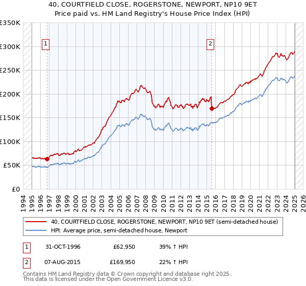 40, COURTFIELD CLOSE, ROGERSTONE, NEWPORT, NP10 9ET: Price paid vs HM Land Registry's House Price Index
