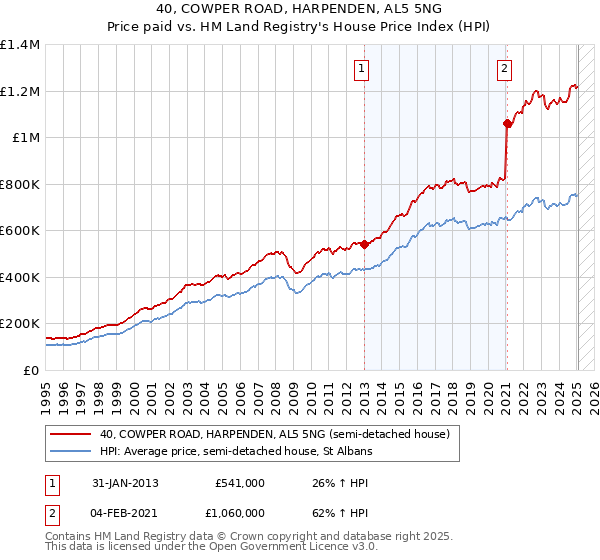 40, COWPER ROAD, HARPENDEN, AL5 5NG: Price paid vs HM Land Registry's House Price Index