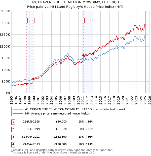 40, CRAVEN STREET, MELTON MOWBRAY, LE13 0QU: Price paid vs HM Land Registry's House Price Index