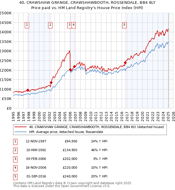 40, CRAWSHAW GRANGE, CRAWSHAWBOOTH, ROSSENDALE, BB4 8LY: Price paid vs HM Land Registry's House Price Index