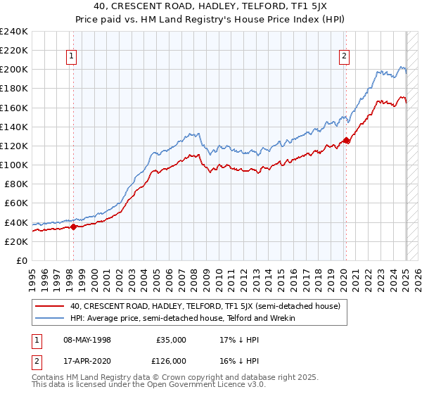 40, CRESCENT ROAD, HADLEY, TELFORD, TF1 5JX: Price paid vs HM Land Registry's House Price Index