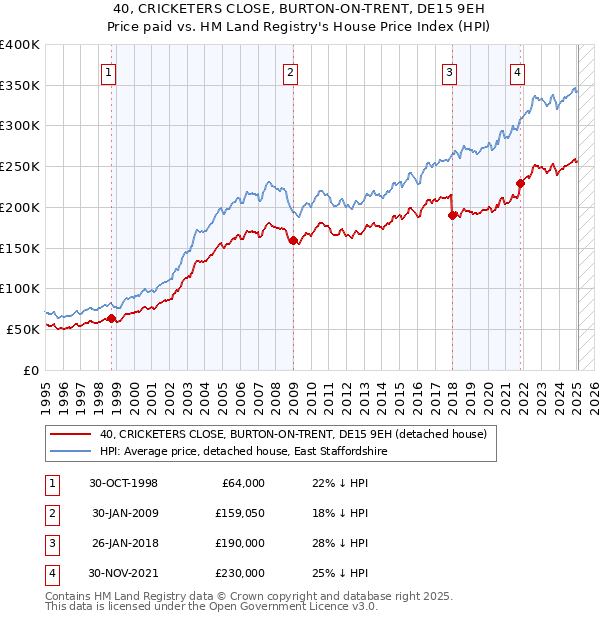 40, CRICKETERS CLOSE, BURTON-ON-TRENT, DE15 9EH: Price paid vs HM Land Registry's House Price Index