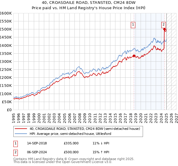 40, CROASDAILE ROAD, STANSTED, CM24 8DW: Price paid vs HM Land Registry's House Price Index