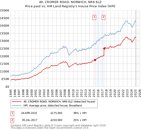 40, CROMER ROAD, NORWICH, NR6 6LZ: Price paid vs HM Land Registry's House Price Index