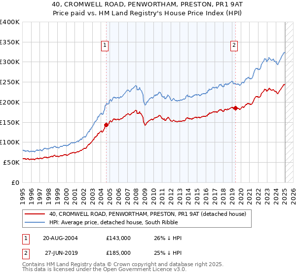 40, CROMWELL ROAD, PENWORTHAM, PRESTON, PR1 9AT: Price paid vs HM Land Registry's House Price Index