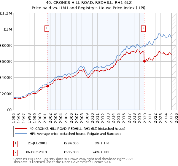 40, CRONKS HILL ROAD, REDHILL, RH1 6LZ: Price paid vs HM Land Registry's House Price Index