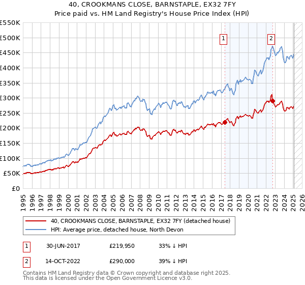 40, CROOKMANS CLOSE, BARNSTAPLE, EX32 7FY: Price paid vs HM Land Registry's House Price Index