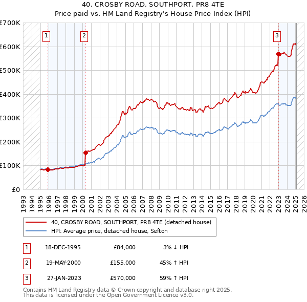40, CROSBY ROAD, SOUTHPORT, PR8 4TE: Price paid vs HM Land Registry's House Price Index